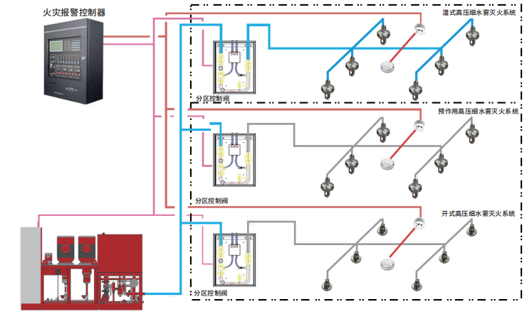 高压细水雾系统示例图分解结构图 高压细水雾系统示例图分解结构图